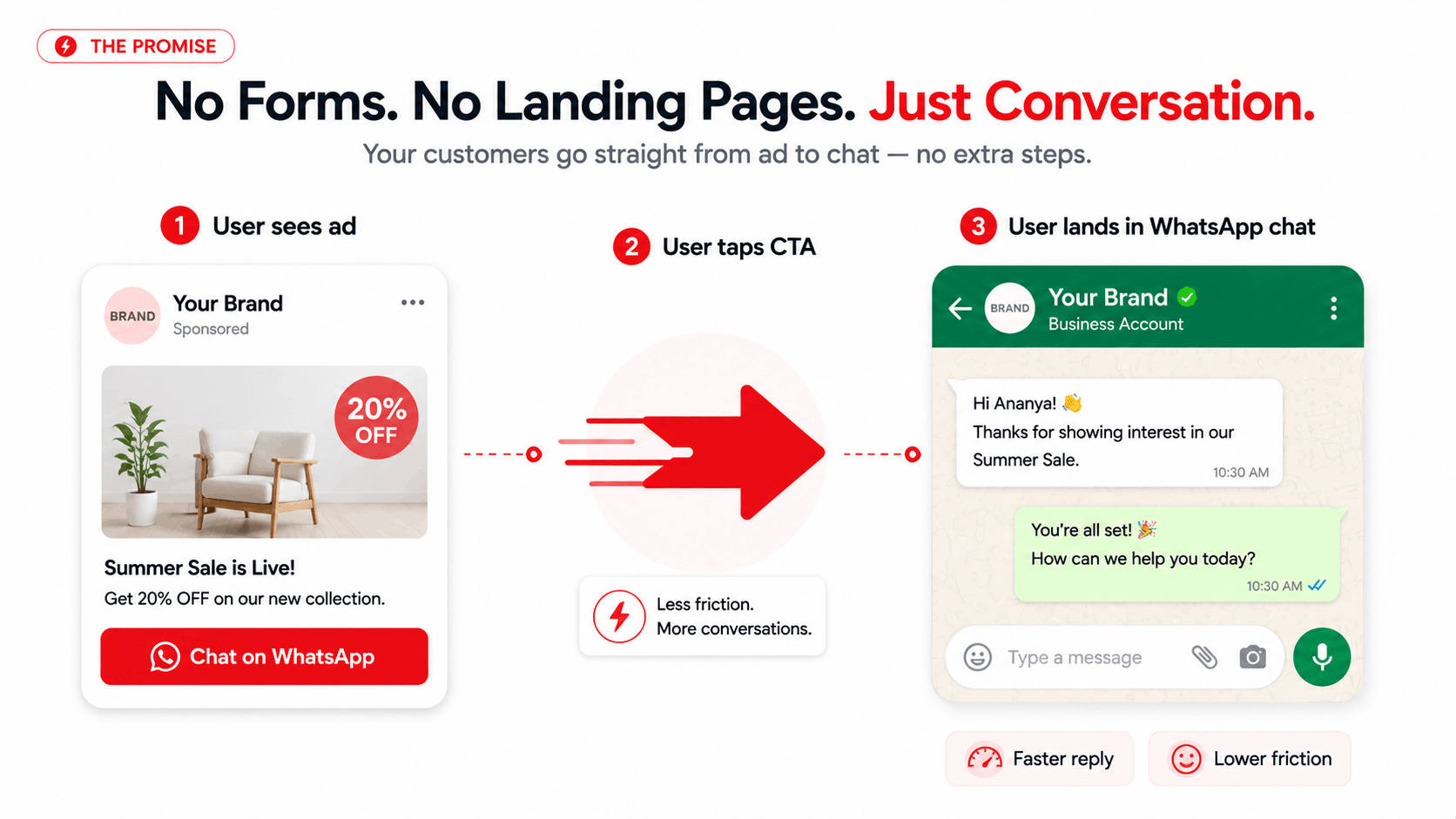 A clean three-step visual showing a user moving from an ad card to a WhatsApp conversation through a direct red action path.